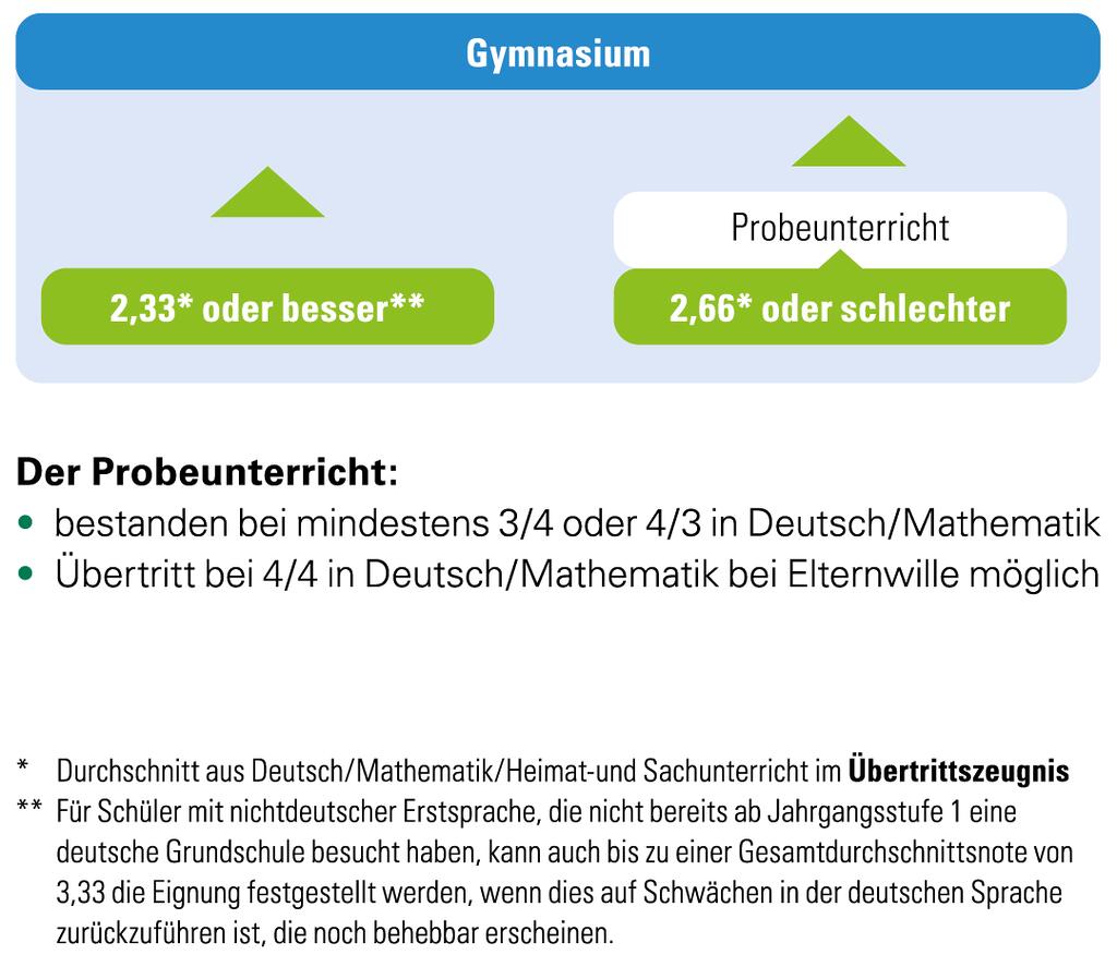 Übertritt aus Jahrgangsstufe 4 (Grundschule) in Jahrgangsstufe 5 (Gymnasium)