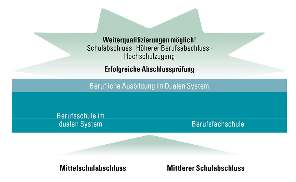 Berufliche Ausbildung im dualen System