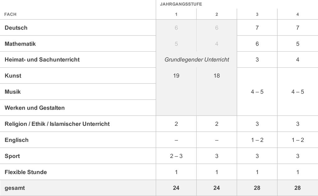 Die durch die PISA-Offensive angepasste Stundentafel